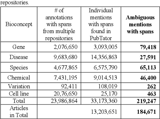 Figure 4 for Biomedical Mention Disambiguation using a Deep Learning Approach