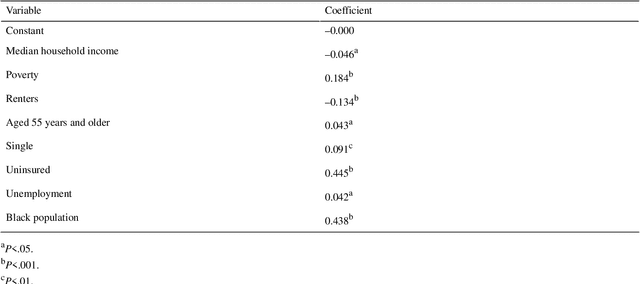 Figure 3 for Association Between Neighborhood Factors and Adult Obesity in Shelby County, Tennessee: Geospatial Machine Learning Approach