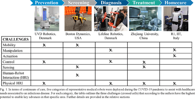 Figure 1 for Medical Robots for Infectious Diseases: Lessons and Challenges from the COVID-19 Pandemic