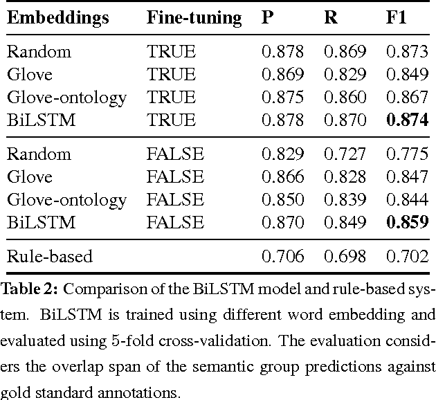 Figure 4 for Modelling Radiological Language with Bidirectional Long Short-Term Memory Networks