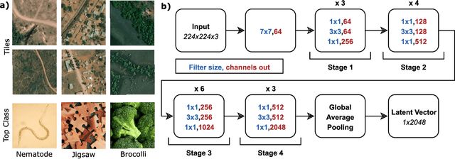 Figure 4 for Census-Independent Population Estimation using Representation Learning