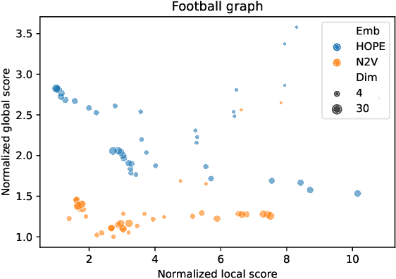 Figure 1 for A Multi-purposed Unsupervised Framework for Comparing Embeddings of Undirected and Directed Graphs