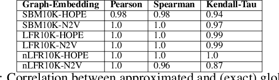Figure 2 for A Multi-purposed Unsupervised Framework for Comparing Embeddings of Undirected and Directed Graphs