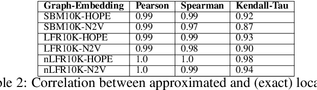 Figure 4 for A Multi-purposed Unsupervised Framework for Comparing Embeddings of Undirected and Directed Graphs