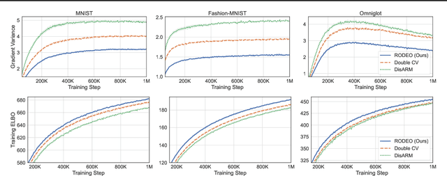 Figure 2 for Gradient Estimation with Discrete Stein Operators