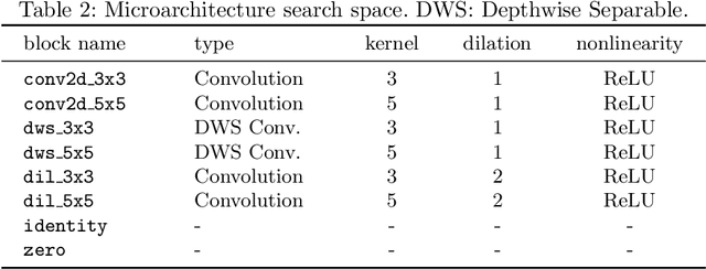 Figure 4 for U-Boost NAS: Utilization-Boosted Differentiable Neural Architecture Search