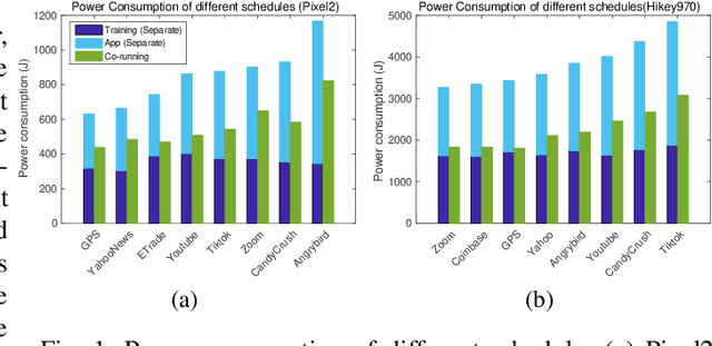 Figure 1 for Energy Minimization for Federated Asynchronous Learning on Battery-Powered Mobile Devices via Application Co-running