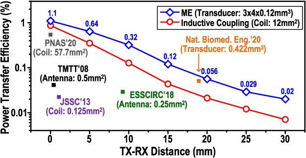 Figure 3 for MagNI: A Magnetoelectrically Powered and Controlled Wireless Neurostimulating Implant