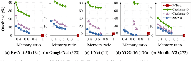 Figure 4 for Memory Optimization for Deep Networks
