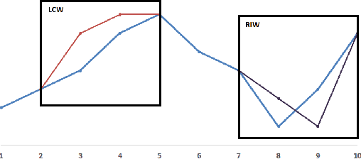 Figure 1 for Warping Resilient Time Series Embeddings