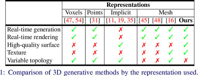 Figure 2 for XDGAN: Multi-Modal 3D Shape Generation in 2D Space
