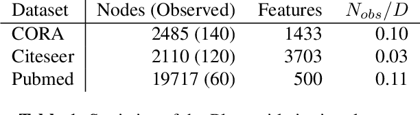 Figure 1 for On the choice of graph neural network architectures