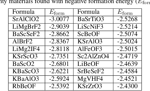 Figure 4 for Materials Transformers Language Models for Generative Materials Design: a benchmark study