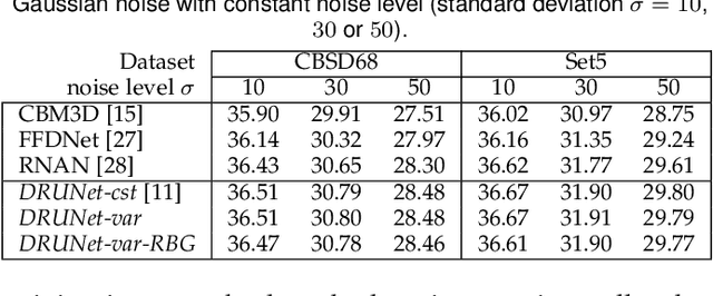Figure 2 for Preconditioned Plug-and-Play ADMM with Locally Adjustable Denoiser for Image Restoration