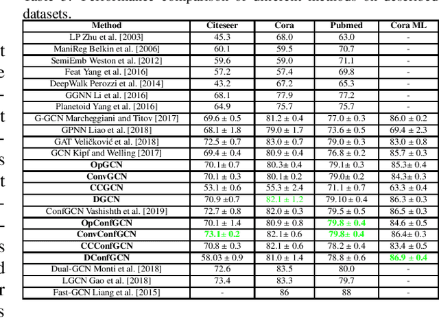 Figure 4 for Graph Convolutional Networks: analysis, improvements and results