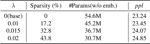 Figure 2 for Layer-wise Pruning of Transformer Attention Heads for Efficient Language Modeling