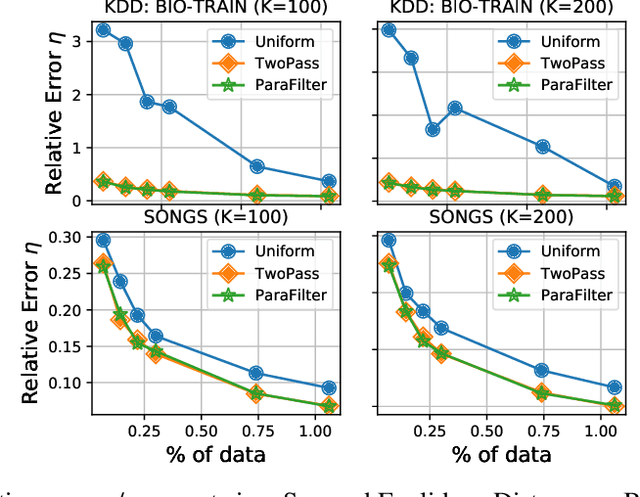 Figure 2 for Online Coresets for Clustering with Bregman Divergences