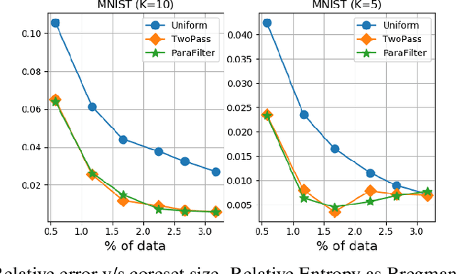 Figure 3 for Online Coresets for Clustering with Bregman Divergences