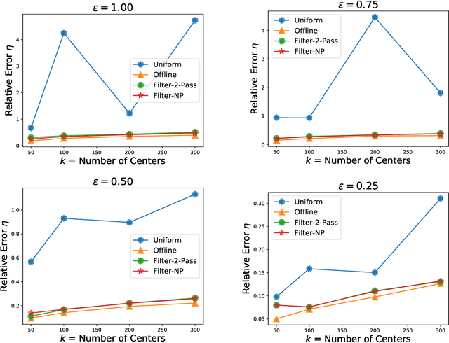 Figure 4 for Online Coresets for Clustering with Bregman Divergences