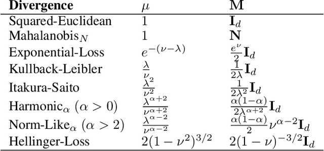 Figure 1 for Online Coresets for Clustering with Bregman Divergences