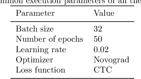 Figure 2 for Data Augmentation for Speech Recognition in Maltese: A Low-Resource Perspective