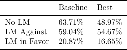 Figure 4 for Data Augmentation for Speech Recognition in Maltese: A Low-Resource Perspective