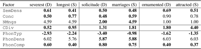 Figure 4 for Quantifying Cognitive Factors in Lexical Decline