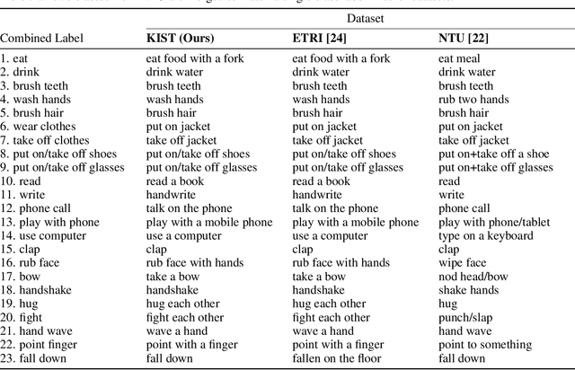 Figure 2 for ElderSim: A Synthetic Data Generation Platform for Human Action Recognition in Eldercare Applications