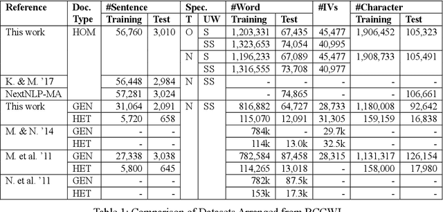 Figure 1 for Character Feature Engineering for Japanese Word Segmentation