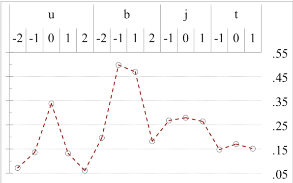 Figure 2 for Character Feature Engineering for Japanese Word Segmentation