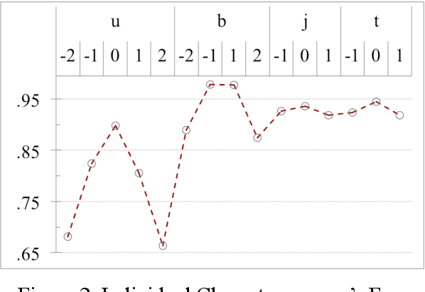 Figure 3 for Character Feature Engineering for Japanese Word Segmentation