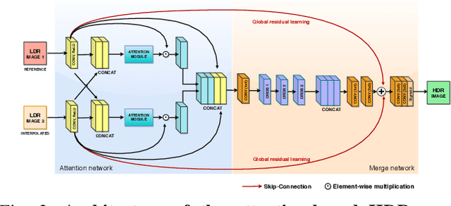 Figure 3 for DeepHS-HDRVideo: Deep High Speed High Dynamic Range Video Reconstruction