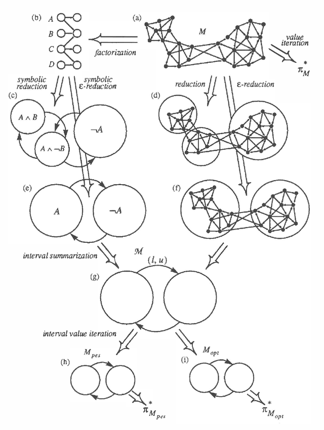 Figure 1 for Model Reduction Techniques for Computing Approximately Optimal Solutions for Markov Decision Processes