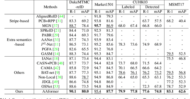 Figure 2 for AAformer: Auto-Aligned Transformer for Person Re-Identification