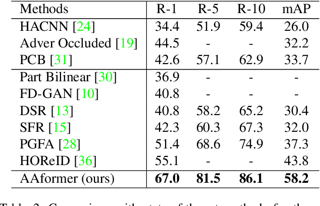 Figure 4 for AAformer: Auto-Aligned Transformer for Person Re-Identification