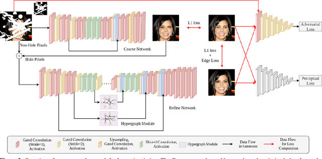 Figure 3 for Hyperrealistic Image Inpainting with Hypergraphs