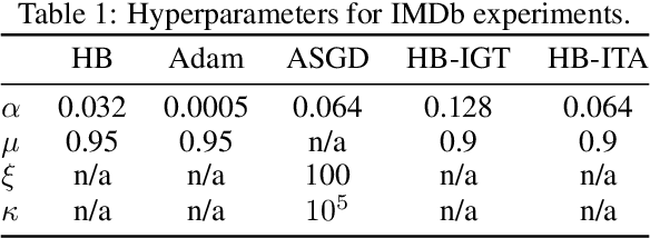Figure 2 for Reducing the variance in online optimization by transporting past gradients