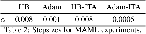 Figure 4 for Reducing the variance in online optimization by transporting past gradients