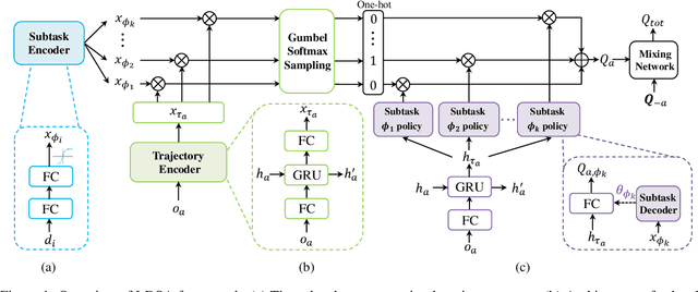 Figure 1 for LDSA: Learning Dynamic Subtask Assignment in Cooperative Multi-Agent Reinforcement Learning