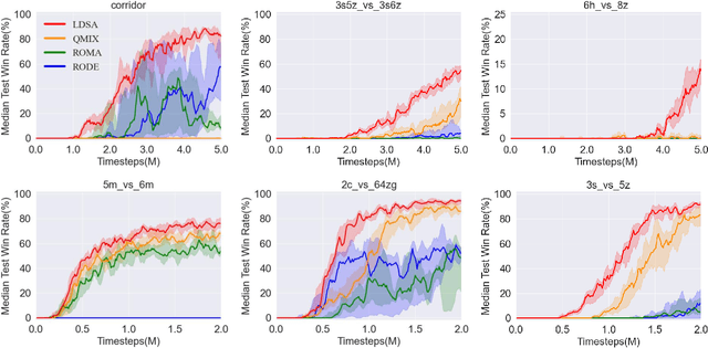 Figure 2 for LDSA: Learning Dynamic Subtask Assignment in Cooperative Multi-Agent Reinforcement Learning