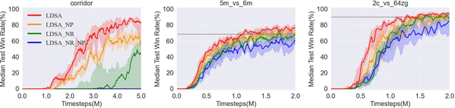 Figure 4 for LDSA: Learning Dynamic Subtask Assignment in Cooperative Multi-Agent Reinforcement Learning