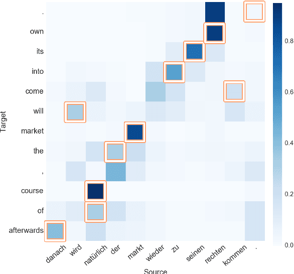 Figure 3 for What does Attention in Neural Machine Translation Pay Attention to?
