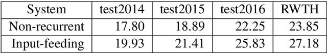 Figure 4 for What does Attention in Neural Machine Translation Pay Attention to?