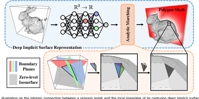 Figure 1 for Learning and Meshing from Deep Implicit Surface Networks Using an Efficient Implementation of Analytic Marching