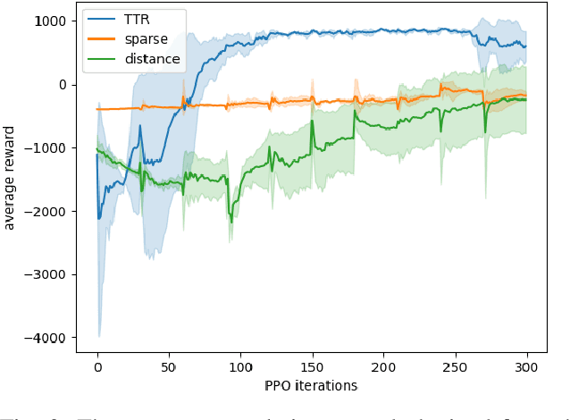 Figure 2 for TTR-Based Rewards for Reinforcement Learning with Implicit Model Priors