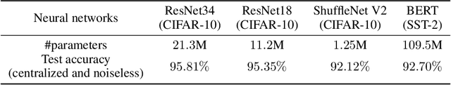 Figure 2 for Denoising Noisy Neural Networks: A Bayesian Approach with Compensation