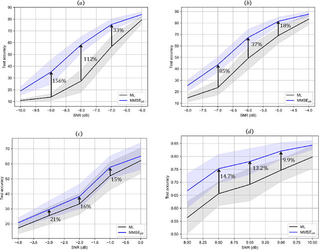 Figure 4 for Denoising Noisy Neural Networks: A Bayesian Approach with Compensation