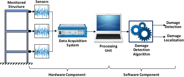 Figure 1 for A Review of Vibration-Based Damage Detection in Civil Structures: From Traditional Methods to Machine Learning and Deep Learning Applications
