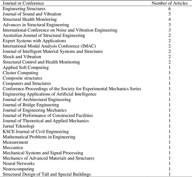 Figure 2 for A Review of Vibration-Based Damage Detection in Civil Structures: From Traditional Methods to Machine Learning and Deep Learning Applications