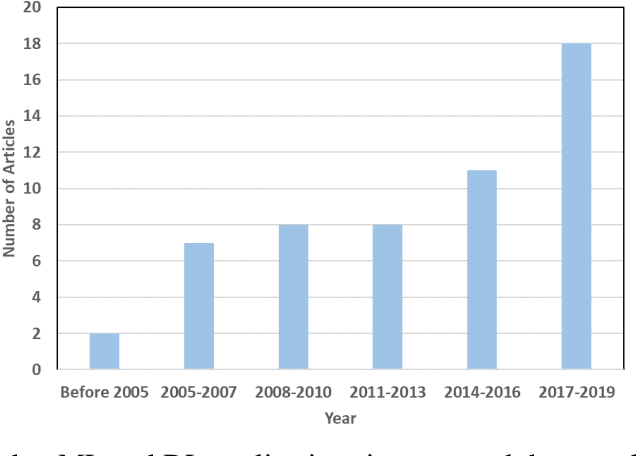 Figure 3 for A Review of Vibration-Based Damage Detection in Civil Structures: From Traditional Methods to Machine Learning and Deep Learning Applications